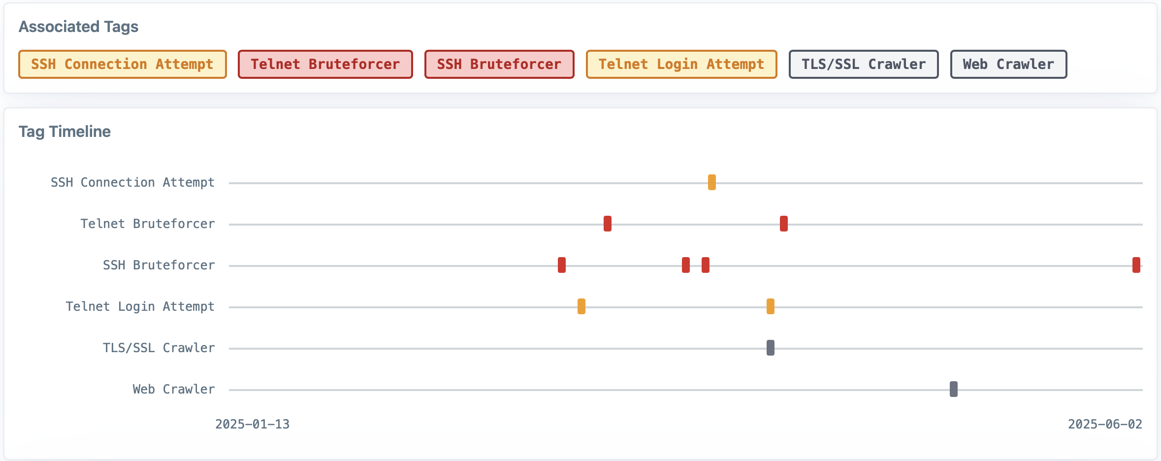 Host insights dashboard showing IP lookup and historical behavior data